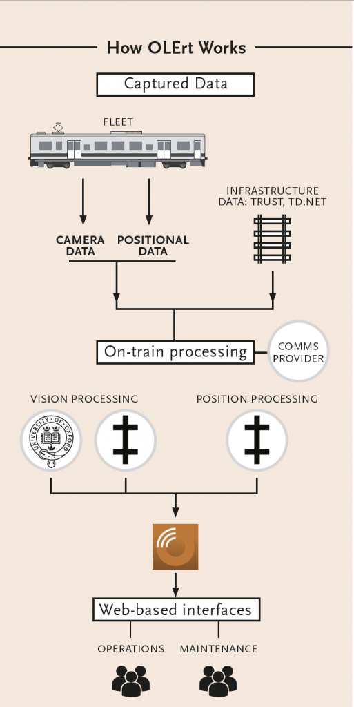 OLErt - Incremental Solutions