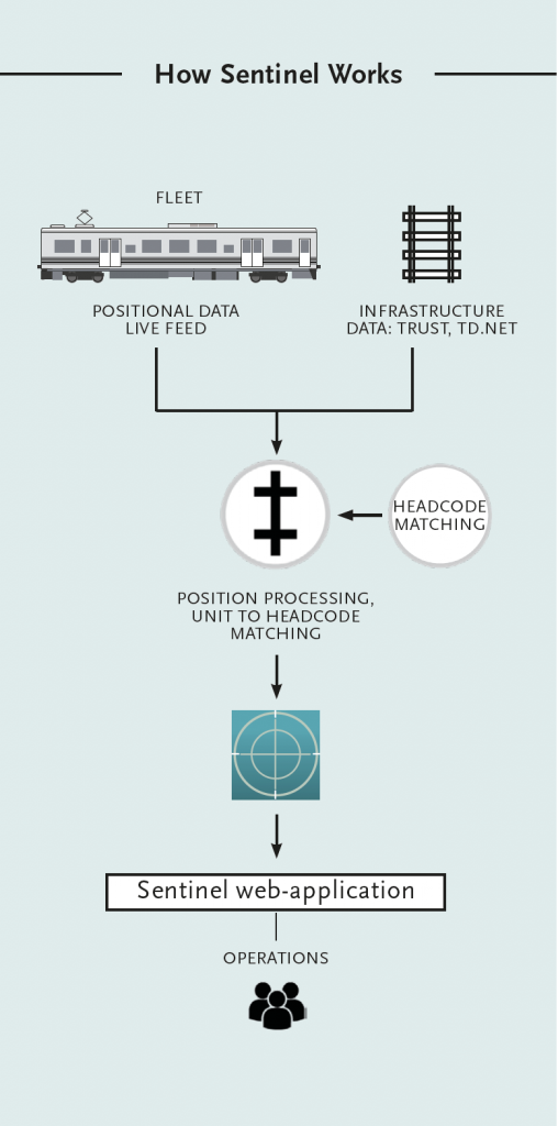 Sentinel - Incremental Solutions